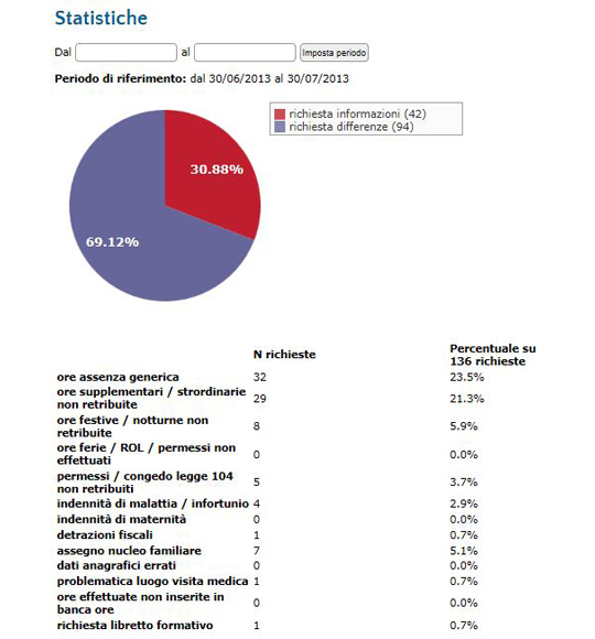 Screen Shot dettaglio Statistiche Screen Shot dettaglio Statistiche